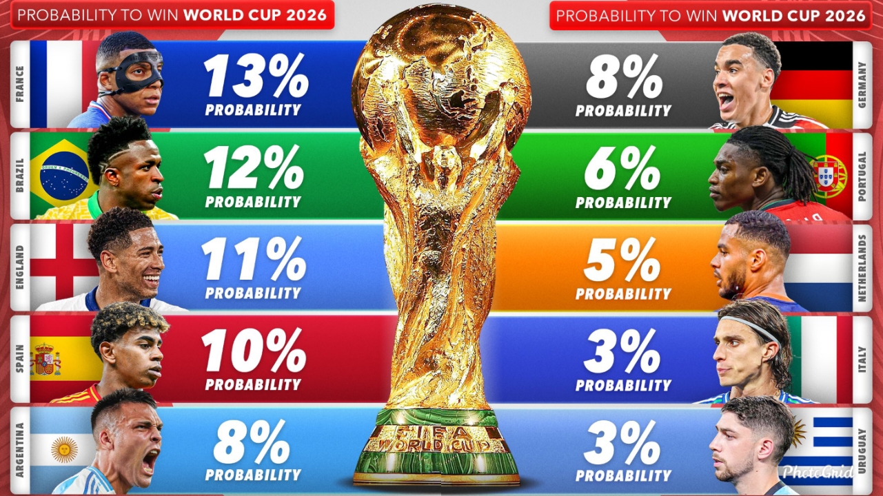 شانس قهرمانی تیم ها در جام جهانی 2026
